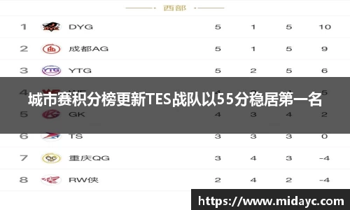 城市赛积分榜更新TES战队以55分稳居第一名