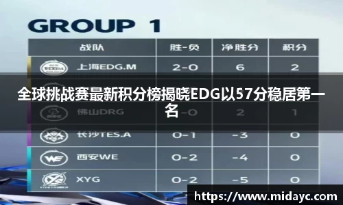 全球挑战赛最新积分榜揭晓EDG以57分稳居第一名